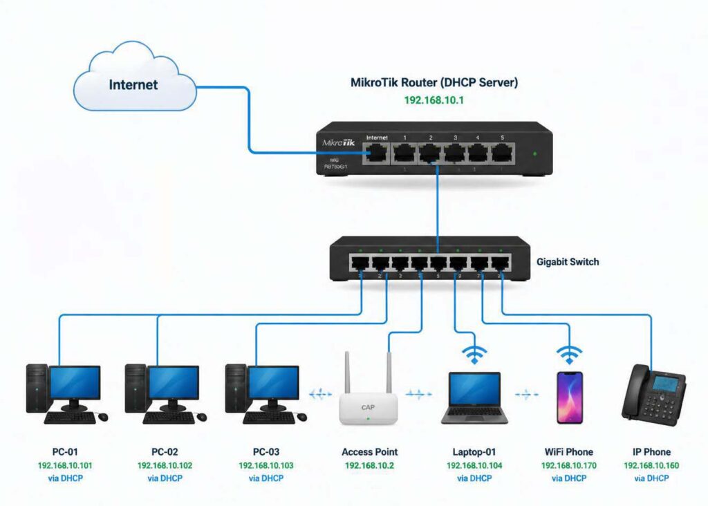 dhcp server